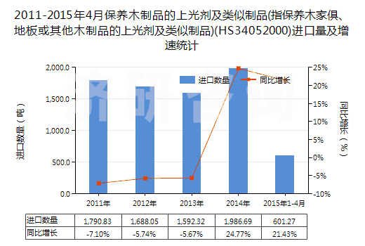 2011-2015年4月保養(yǎng)木制品的上光劑及類似制品(指保養(yǎng)木家俱、地板或其他木制品的上光劑及類似制品)(HS34052000)進(jìn)口量及增速統(tǒng)計(jì)